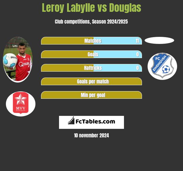 Leroy Labylle vs Douglas h2h player stats