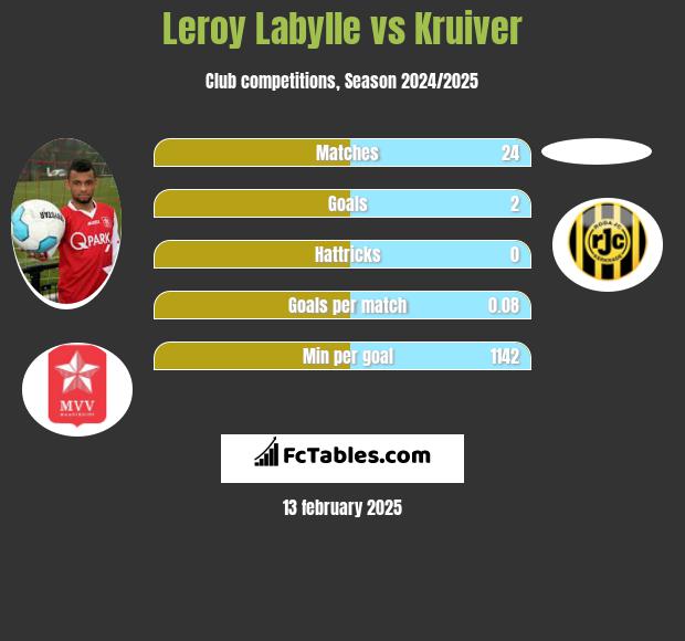 Leroy Labylle vs Kruiver h2h player stats