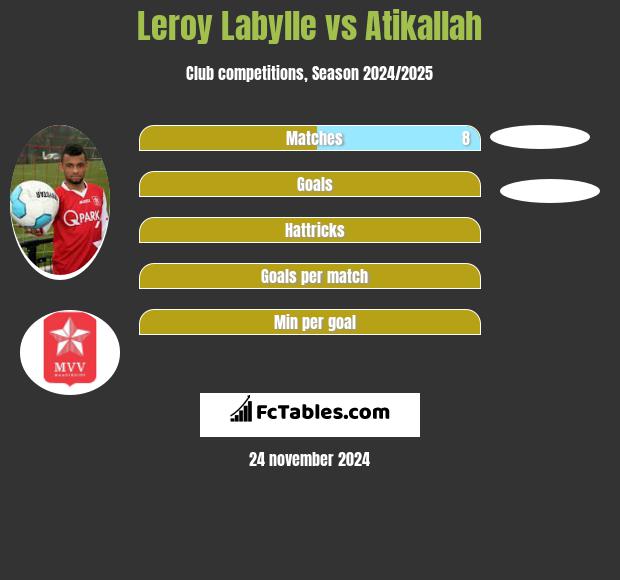 Leroy Labylle vs Atikallah h2h player stats