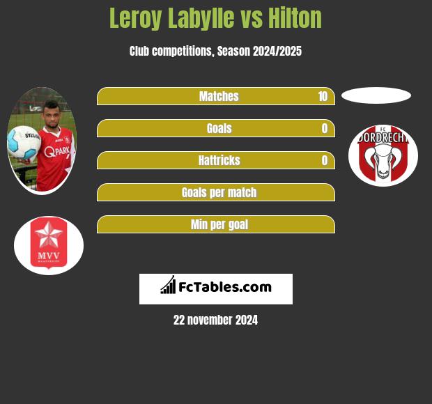 Leroy Labylle vs Hilton h2h player stats