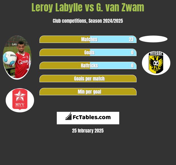 Leroy Labylle vs G. van Zwam h2h player stats