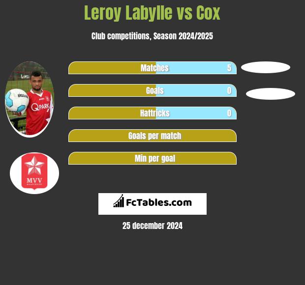 Leroy Labylle vs Cox h2h player stats