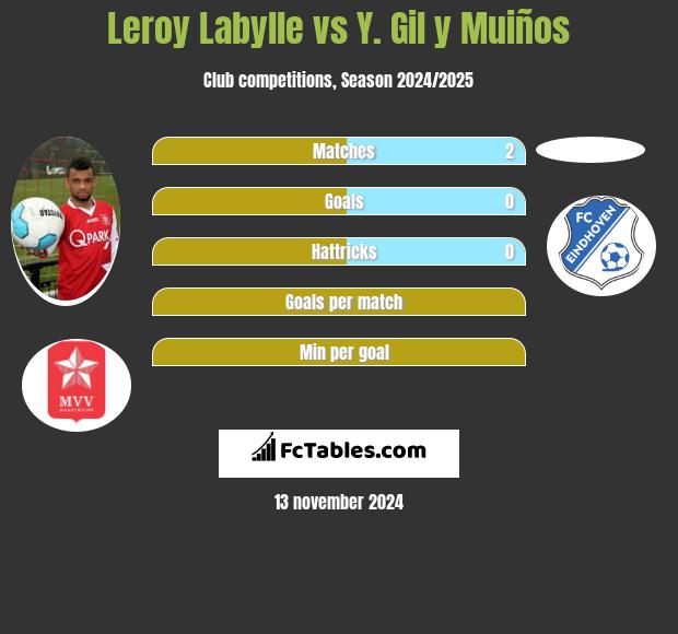 Leroy Labylle vs Y. Gil y Muiños h2h player stats