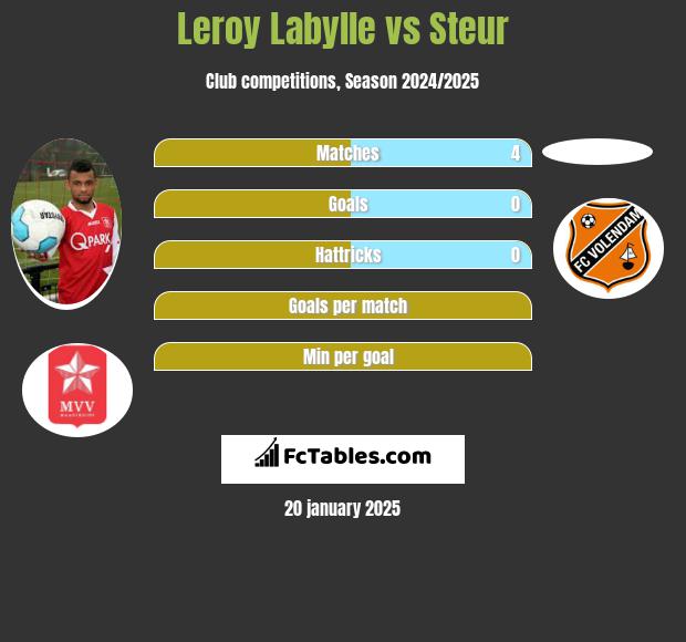 Leroy Labylle vs Steur h2h player stats