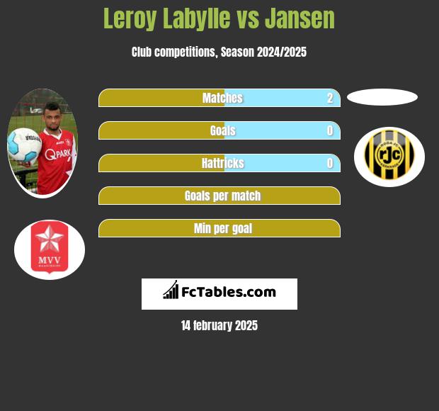 Leroy Labylle vs Jansen h2h player stats