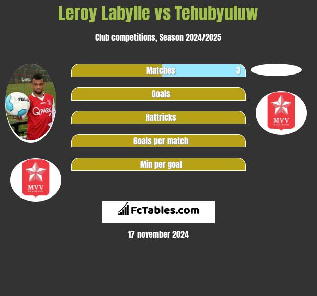 Leroy Labylle vs Tehubyuluw h2h player stats