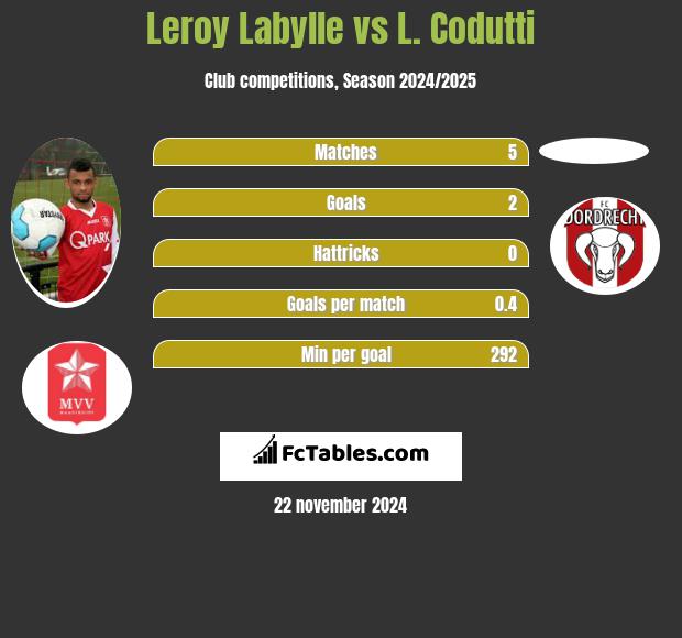 Leroy Labylle vs L. Codutti h2h player stats