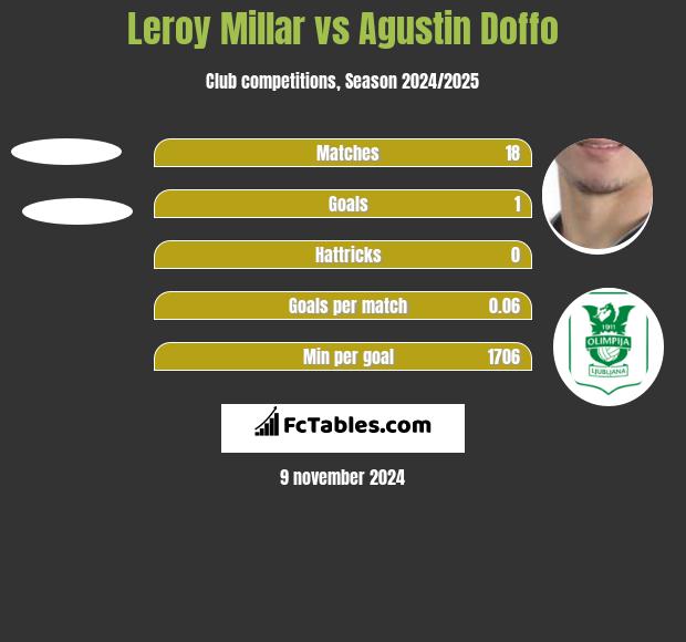 Leroy Millar vs Agustin Doffo h2h player stats