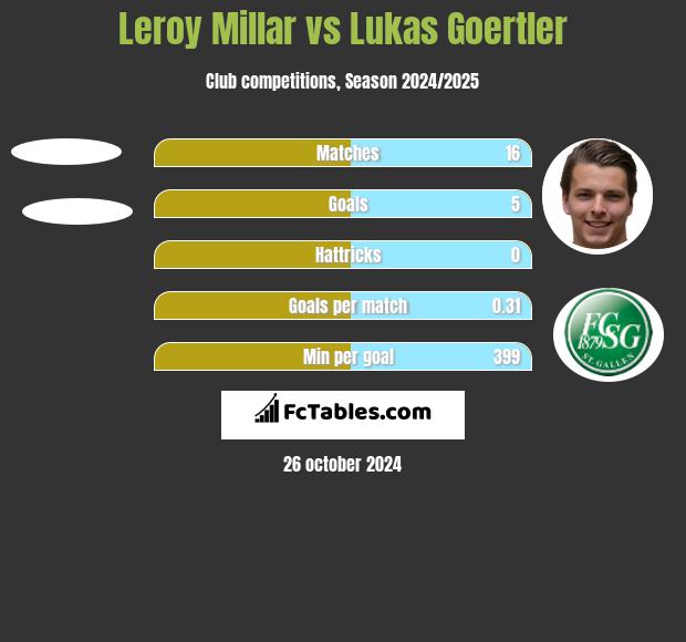 Leroy Millar vs Lukas Goertler h2h player stats