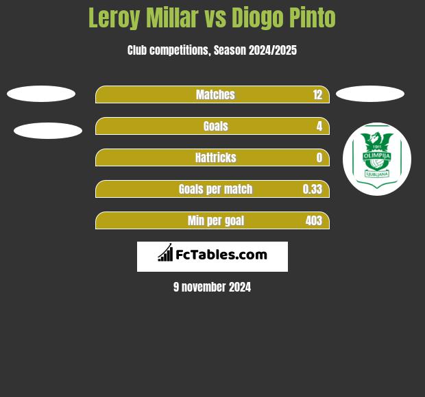 Leroy Millar vs Diogo Pinto h2h player stats