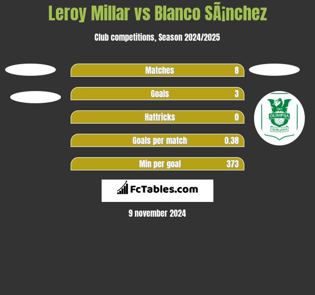 Leroy Millar vs Blanco SÃ¡nchez h2h player stats