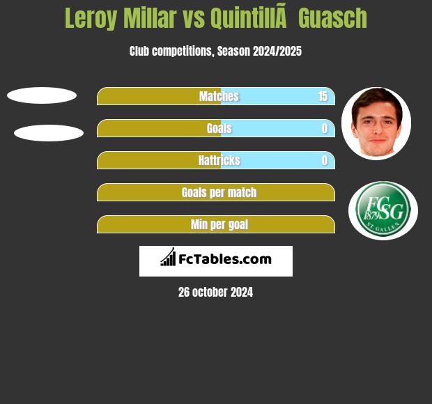 Leroy Millar vs QuintillÃ  Guasch h2h player stats