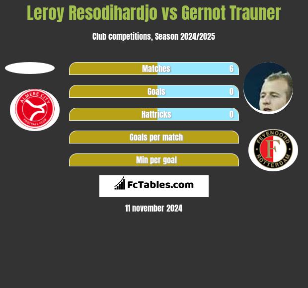 Leroy Resodihardjo vs Gernot Trauner h2h player stats