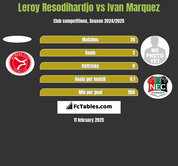 Leroy Resodihardjo vs Ivan Marquez h2h player stats