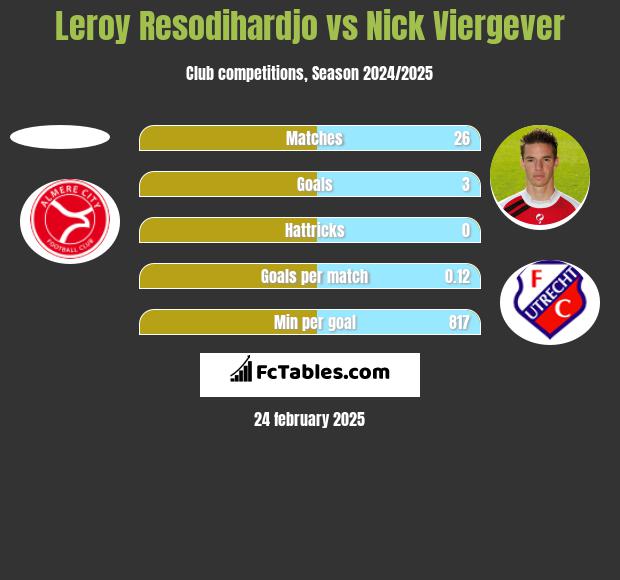 Leroy Resodihardjo vs Nick Viergever h2h player stats