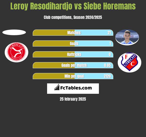 Leroy Resodihardjo vs Siebe Horemans h2h player stats