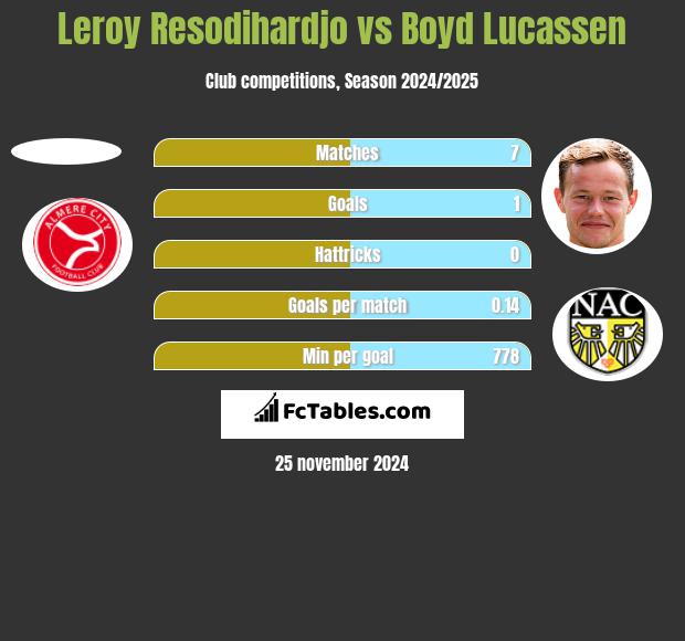 Leroy Resodihardjo vs Boyd Lucassen h2h player stats