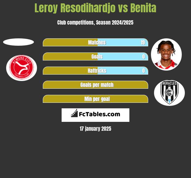 Leroy Resodihardjo vs Benita h2h player stats