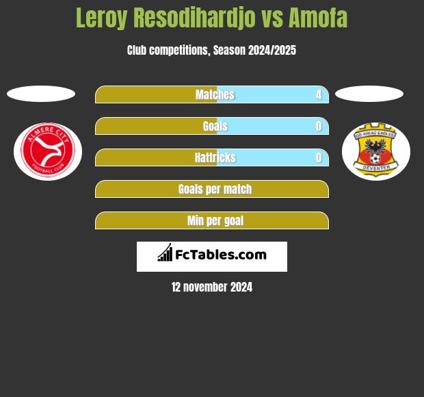 Leroy Resodihardjo vs Amofa h2h player stats