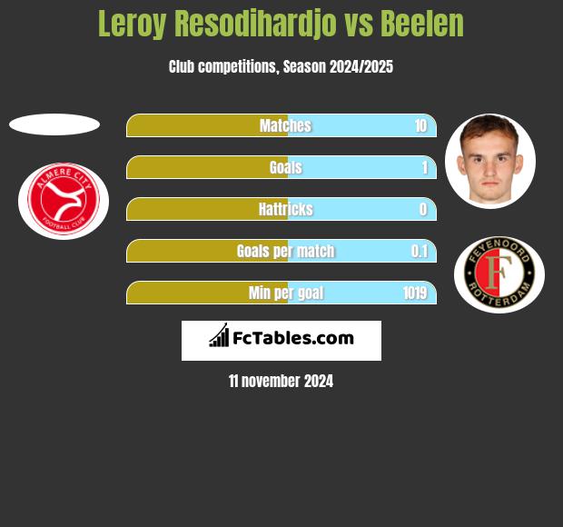 Leroy Resodihardjo vs Beelen h2h player stats