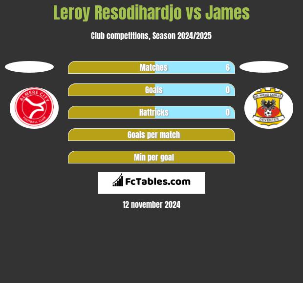 Leroy Resodihardjo vs James h2h player stats