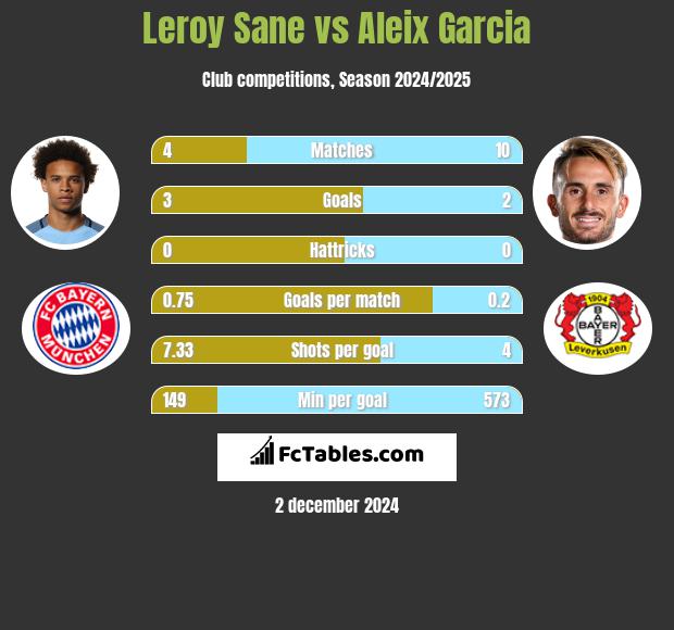 Leroy Sane vs Aleix Garcia h2h player stats