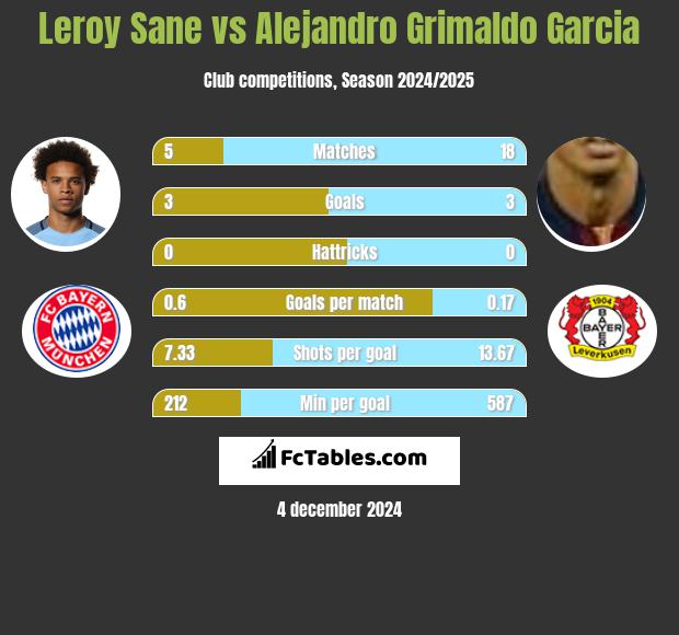 Leroy Sane vs Alejandro Grimaldo Garcia h2h player stats