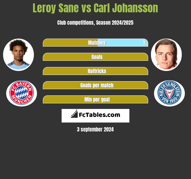 Leroy Sane vs Carl Johansson h2h player stats