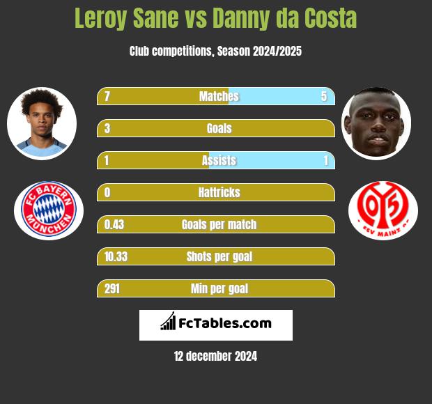 Leroy Sane vs Danny da Costa h2h player stats