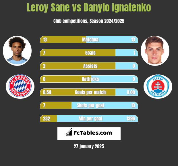 Leroy Sane vs Danylo Ignatenko h2h player stats