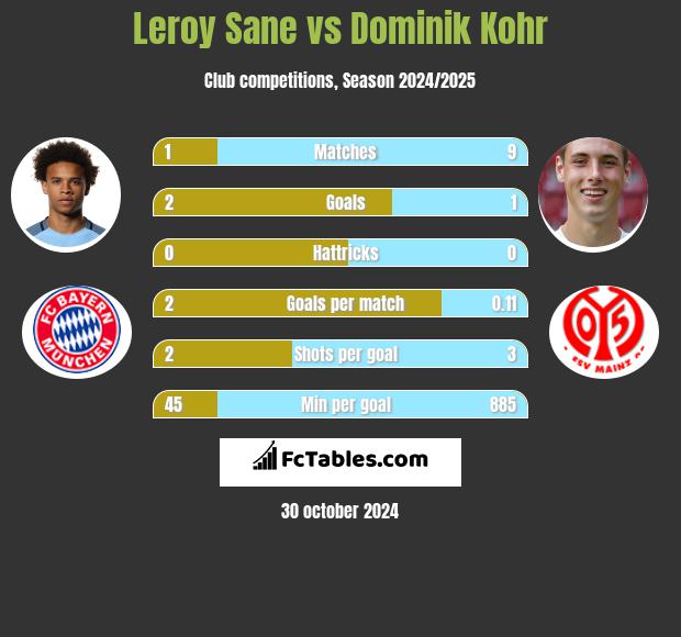 Leroy Sane vs Dominik Kohr h2h player stats