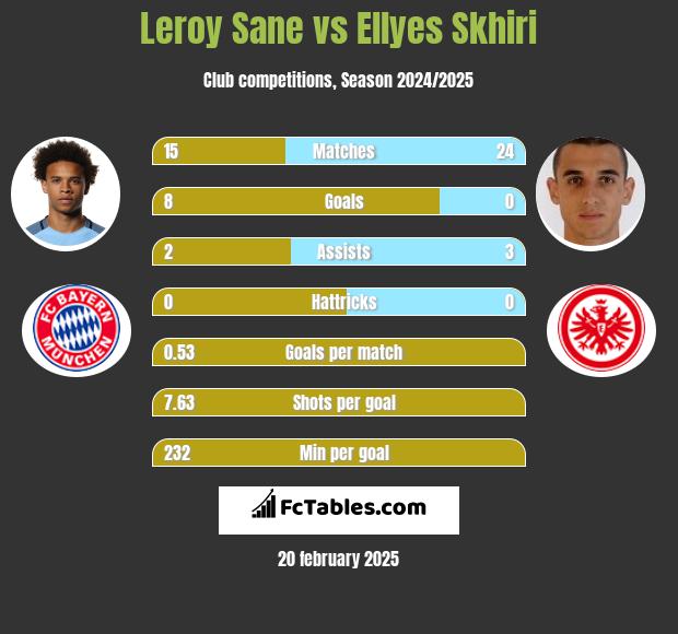 Leroy Sane vs Ellyes Skhiri h2h player stats