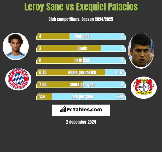 Leroy Sane vs Exequiel Palacios h2h player stats