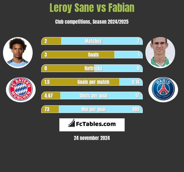 Leroy Sane vs Fabian h2h player stats