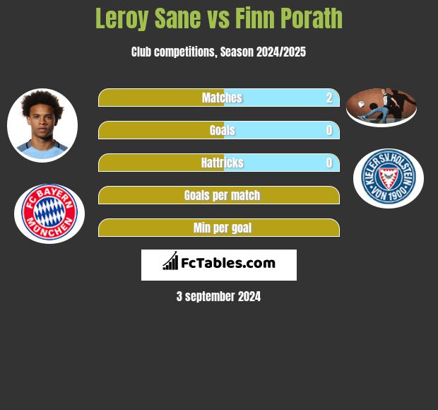 Leroy Sane vs Finn Porath h2h player stats