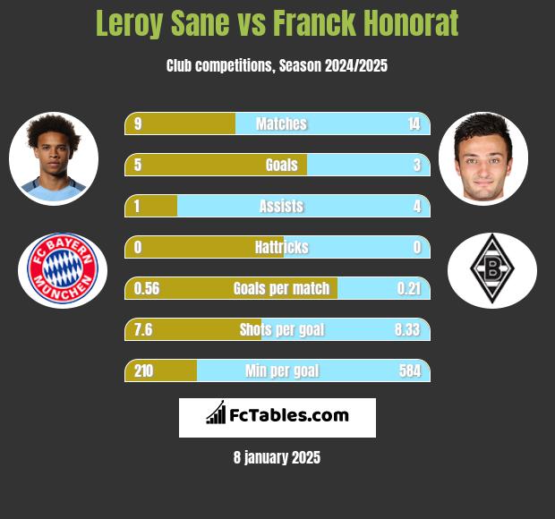 Leroy Sane vs Franck Honorat h2h player stats