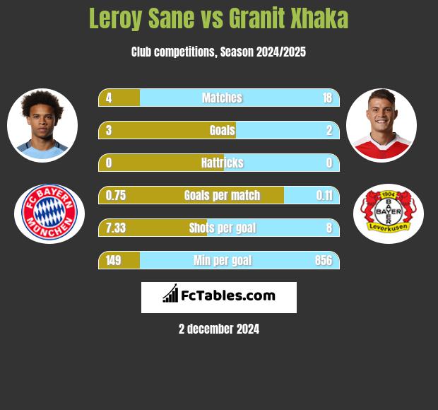 Leroy Sane vs Granit Xhaka h2h player stats