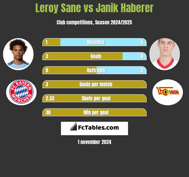 Leroy Sane vs Janik Haberer h2h player stats