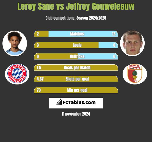 Leroy Sane vs Jeffrey Gouweleeuw h2h player stats