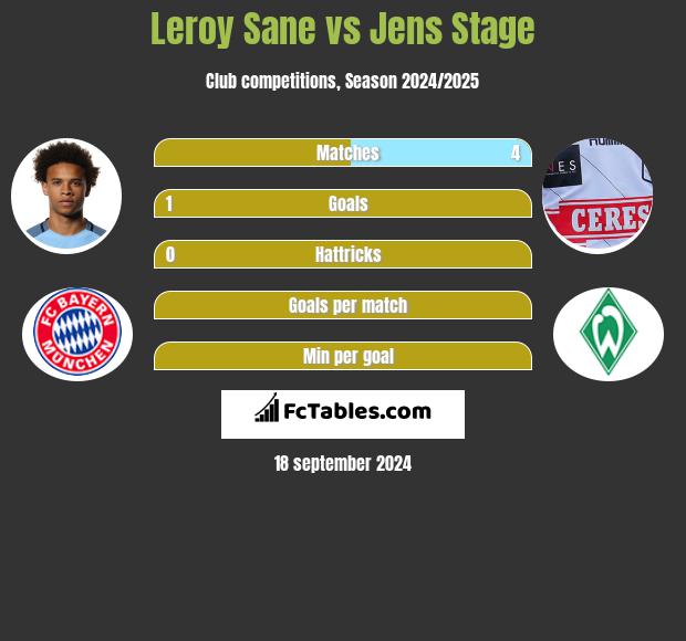 Leroy Sane vs Jens Stage h2h player stats