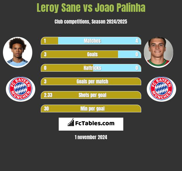 Leroy Sane vs Joao Palinha h2h player stats