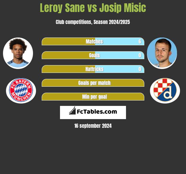 Leroy Sane vs Josip Misic h2h player stats