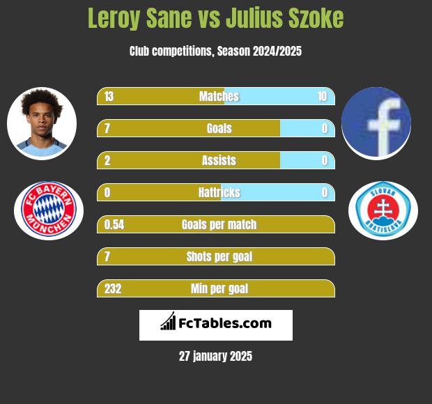 Leroy Sane vs Julius Szoke h2h player stats