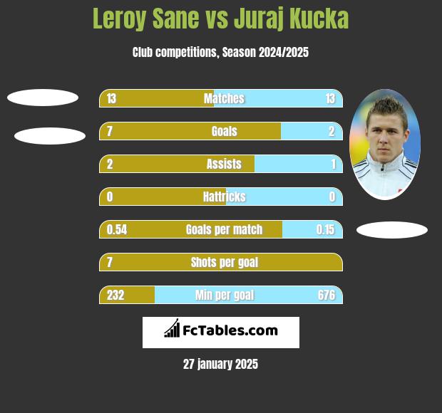 Leroy Sane vs Juraj Kucka h2h player stats