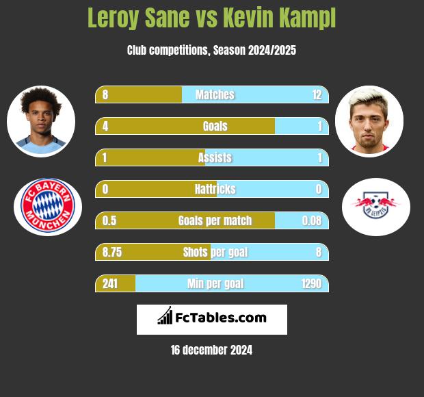 Leroy Sane vs Kevin Kampl h2h player stats