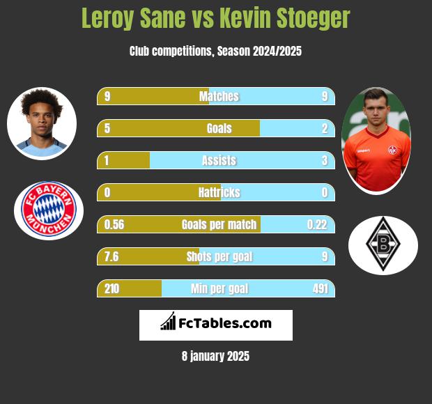 Leroy Sane vs Kevin Stoeger h2h player stats