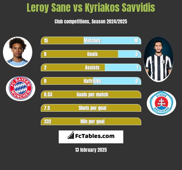 Leroy Sane vs Kyriakos Savvidis h2h player stats