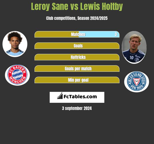 Leroy Sane vs Lewis Holtby h2h player stats