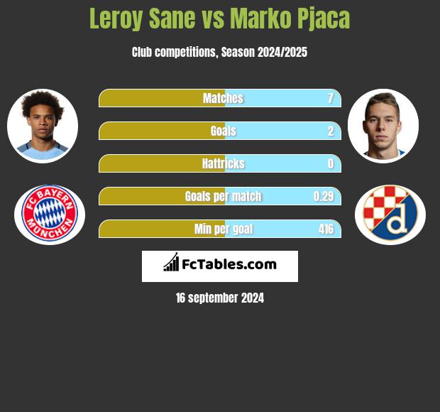 Leroy Sane vs Marko Pjaca h2h player stats