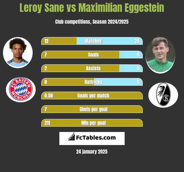 Leroy Sane vs Maximilian Eggestein h2h player stats